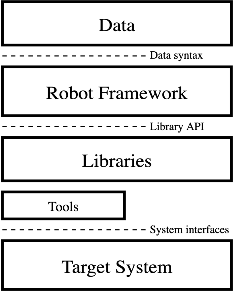 Why you should care about Robot Framework - Part I